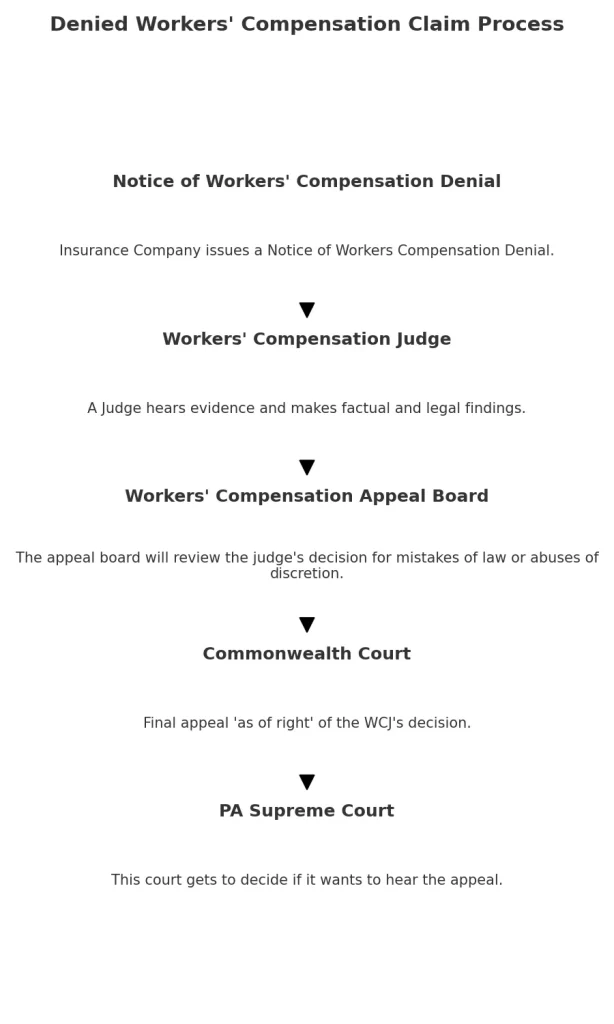 Denied Workers' Compensation Claim Process Diagram - Detailed visual guide illustrating the step-by-step appeal process for denied workers' comp claims in Pennsylvania, featuring the initial denial notice, Workers' Compensation Judge review, Workers' Compensation Appeal Board examination, Commonwealth Court appeal, and potential PA Supreme Court review. Ideal for individuals navigating the complexities of workers' compensation denials.