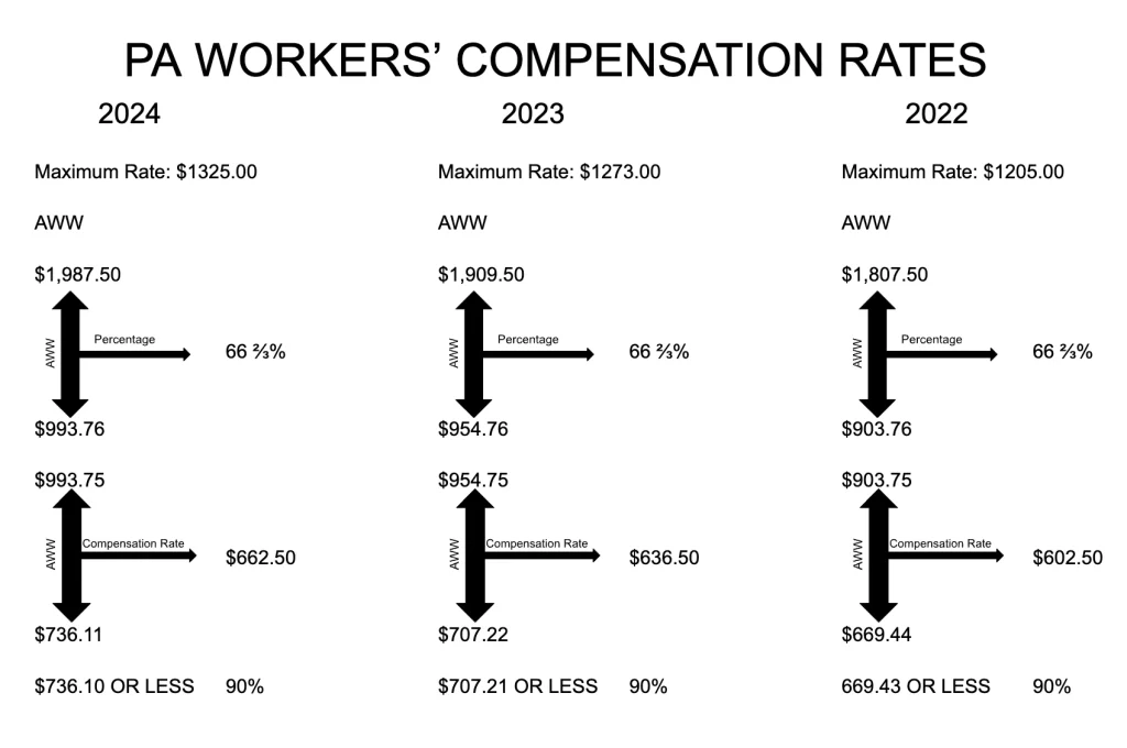Pennsylvania Workers' Compensation Rates for years 2022-2024