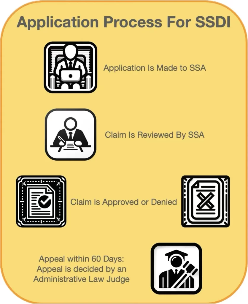 Infographic of the SSDI claim process outlining the steps for application and appeal. Icons represent the submission to the Social Security Administration, claim evaluation, decision outcome of approval or denial, and the final appeal judged by an Administrative Law Judge. The image is designed to be informative for users looking to understand the SSDI application procedure.
