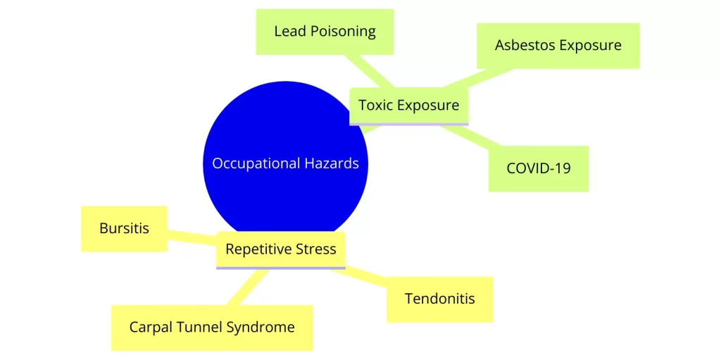 Diagram of Repetitive Stress and Occupational Disease Injuries Caused by Work Hazards covered by Workers' Compensation