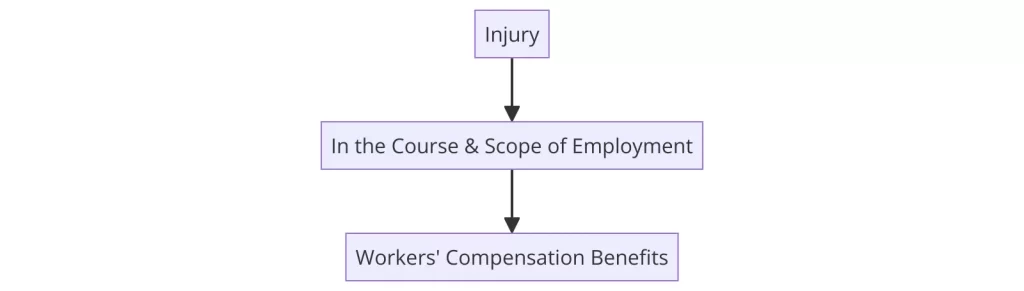 Course and Scope of Employment Helps Decide if You Qualify for Workers' Comp.