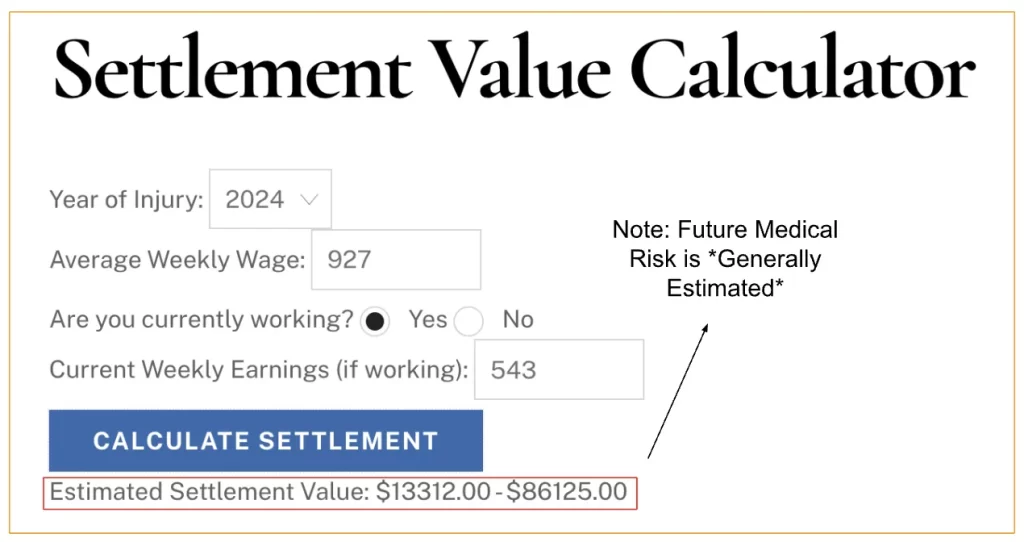 The image displays a user interface for a Settlement Value Calculator. It has fields where the user can input the year of injury, average weekly wage, and current weekly earnings if they are still working. The year selected is 2024, the average weekly wage entered is 927, and the current weekly earnings are 543, indicating the user is currently working. There is a button labeled "CALCULATE SETTLEMENT" and below it, the estimated settlement value is shown as a range between ,312.00 and ,125.00. There is a note on the right side that states "Future Medical Risk is Generally Estimated".