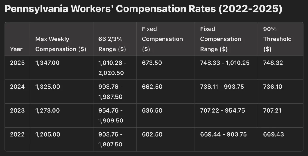 Chart of Pennsylvania Workers' Compensation Rates for 2022, 2023, 2024, and 2025, displaying maximum compensation rates, 66 2/3% benefit calculations, and minimum rates based on average weekly wages, set by the Department of Labor & Industry.