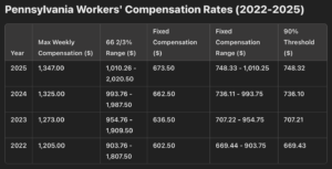 PA Workers’ Compensation Benefit Calculator: 2025 Update