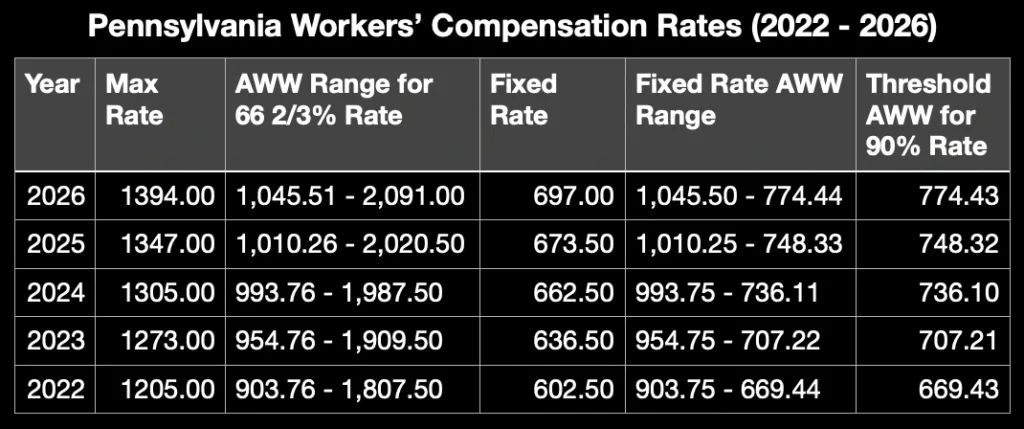 Chart of Pennsylvania Workers' Compensation Rates for 2022, 2023, 2024, 2025, and 2026 displaying maximum compensation rates, 66 2/3% benefit calculations, and minimum rates based on average weekly wages, set by the Department of Labor & Industry.